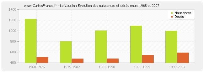 Le Vauclin : Evolution des naissances et décès entre 1968 et 2007